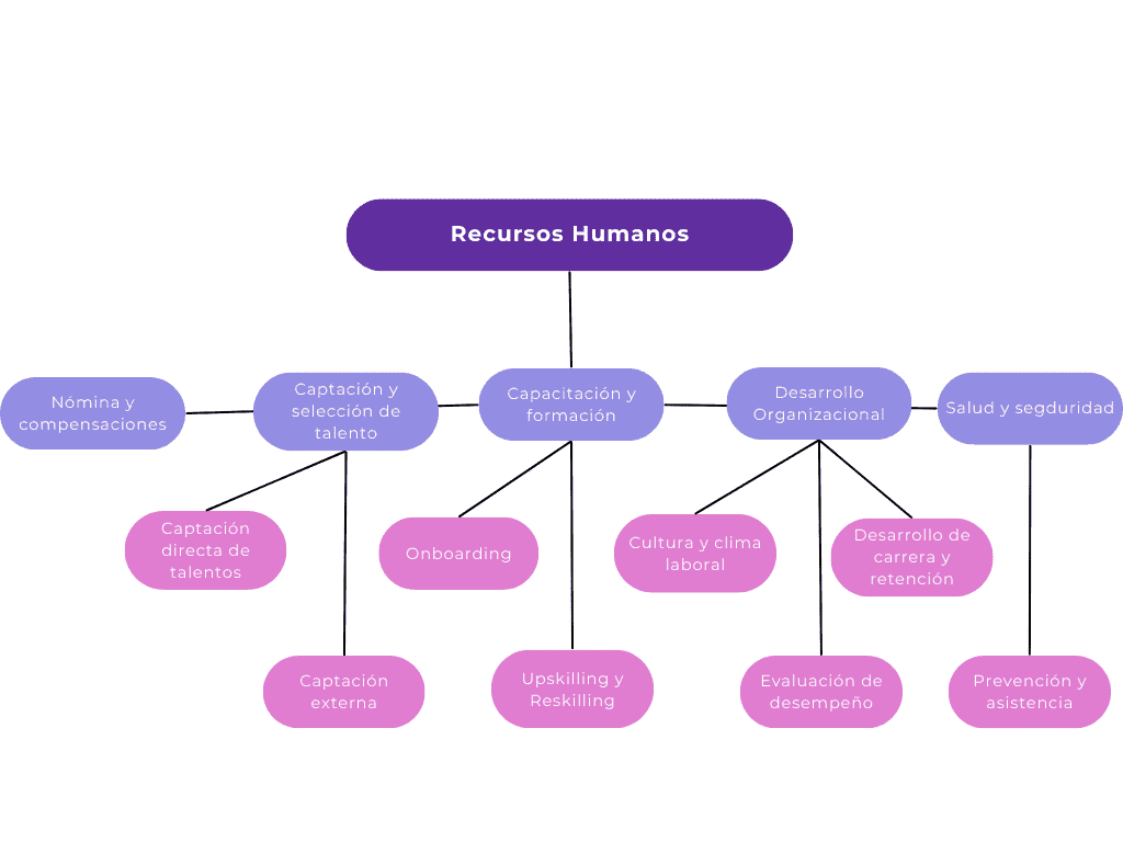 Organigrama de Recursos Humanos, con ejemplos para tu empresa | Aira Blog
